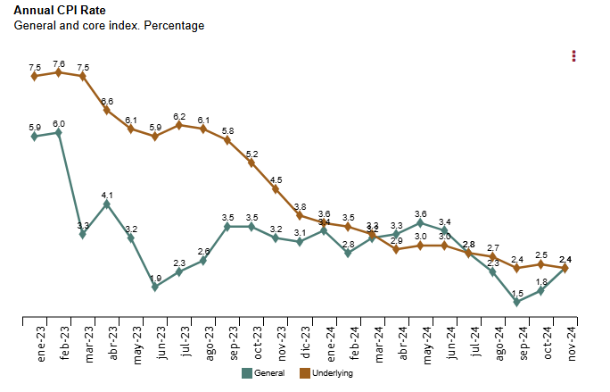 spain-cpi-november-2024-(final)-1.png