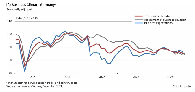 ifo-business-climate-germany-index-december-2024-1.png