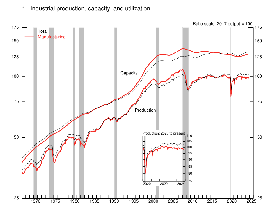 us-industrial-production-november-2024-1.png