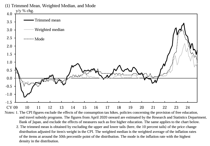 japan-measures-of-underlying-inflation-november-2024-1.png