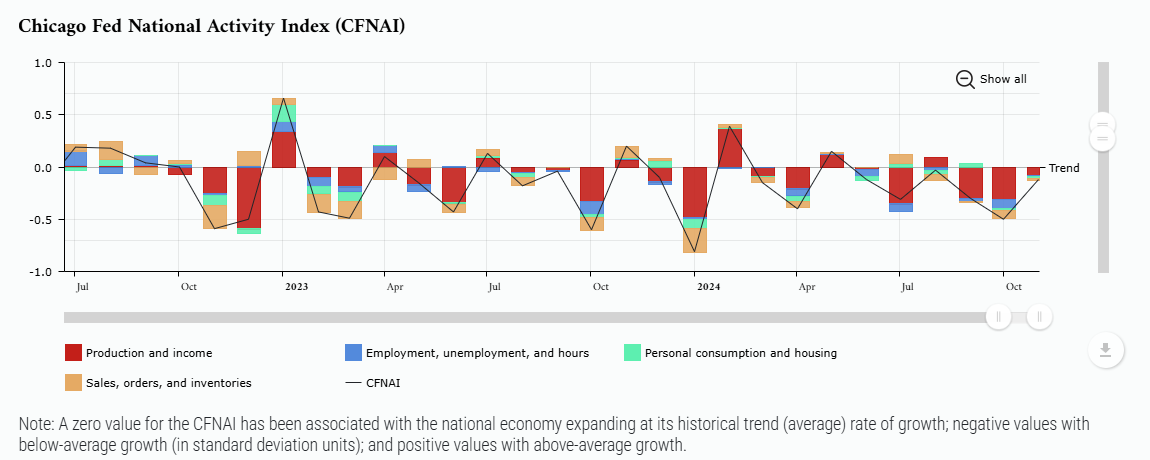 chicago-fed-national-activity-index-november-2024-1.png