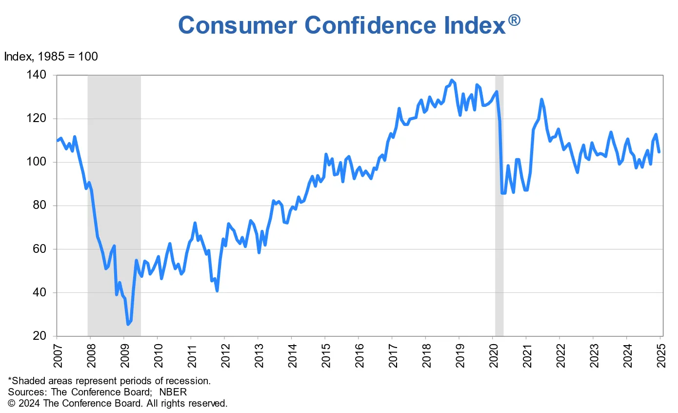 us-conference-board-consumer-confidence-december-2024-1.png