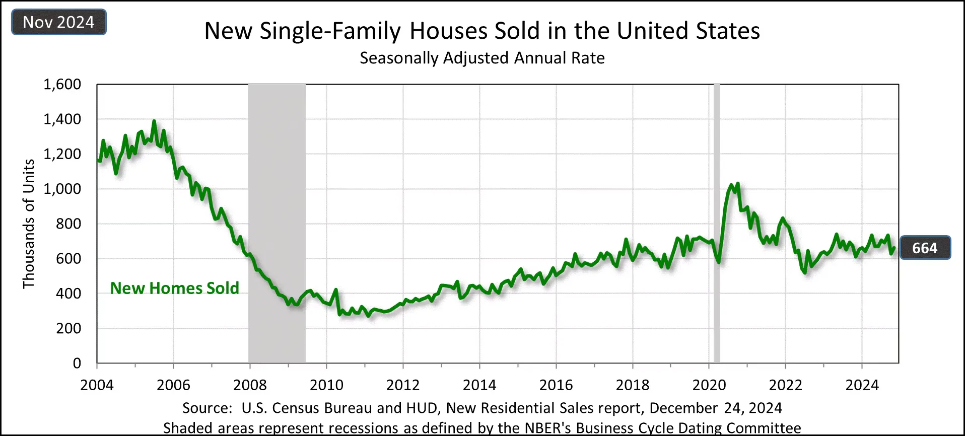 us-new-home-sales-november-2024-1.png