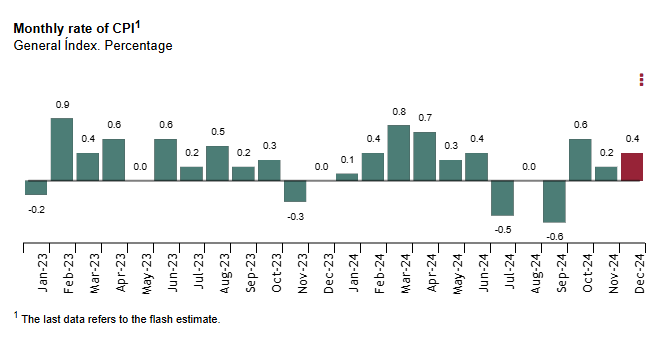 spain-cpi-december-2024-(preliminary)-2.png