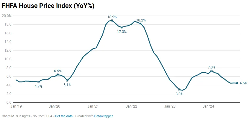 fhfa-house-price-index-october-2024-1.png