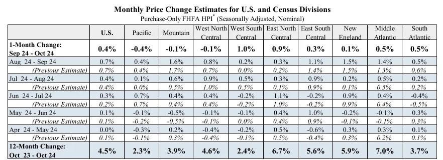 fhfa-house-price-index-october-2024-2.png