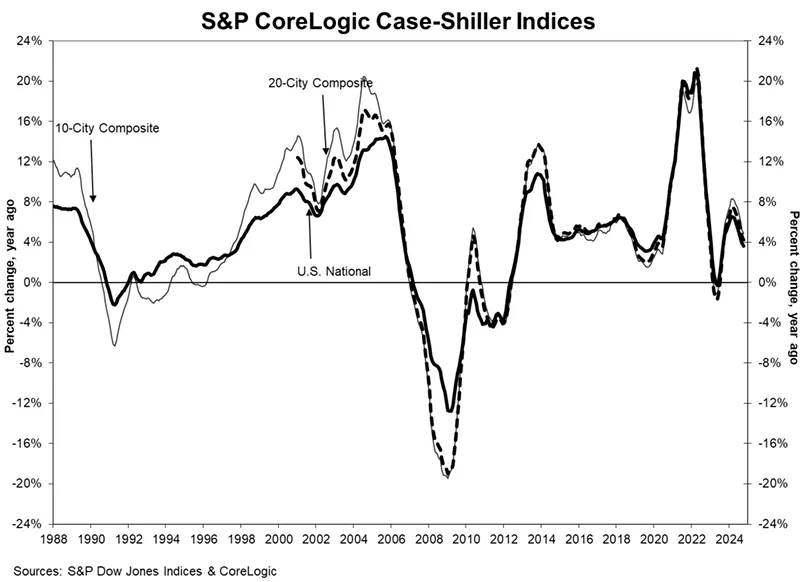 s&p-case-shiller-home-price-index-october-2024-1.png