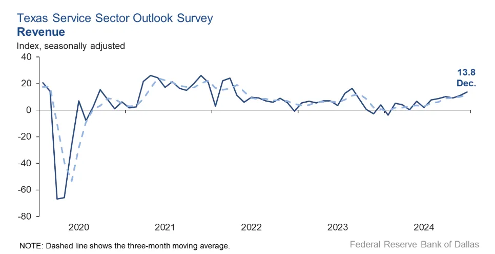 texas-service-sector-outlook-survey-december-2024-1.png