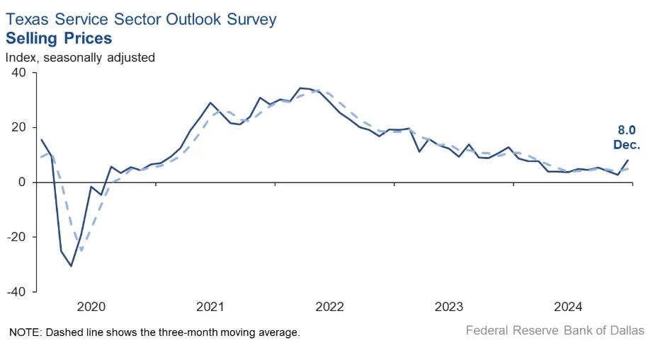 texas-service-sector-outlook-survey-december-2024-2.png