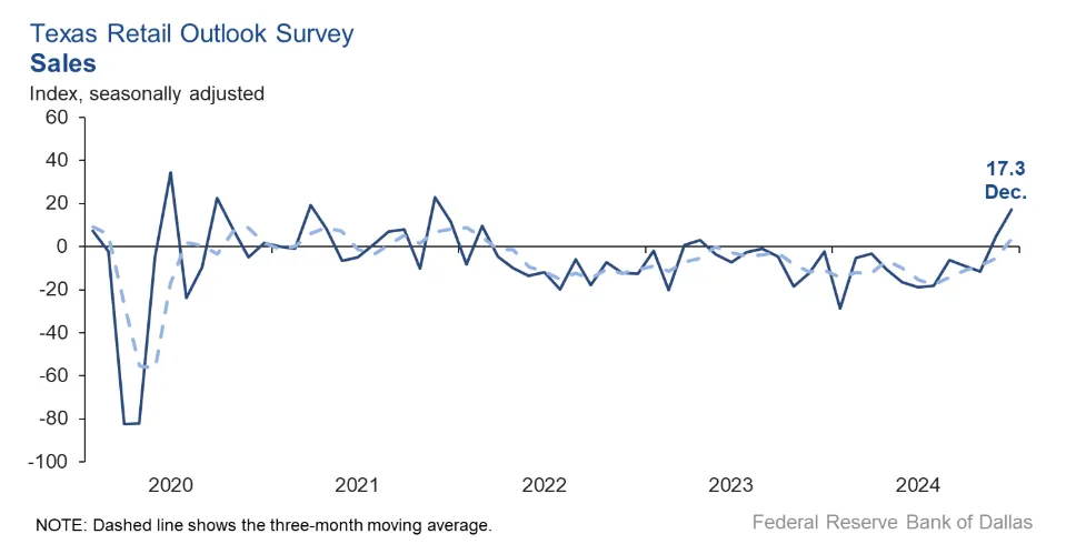 texas-service-sector-outlook-survey-december-2024-3.png