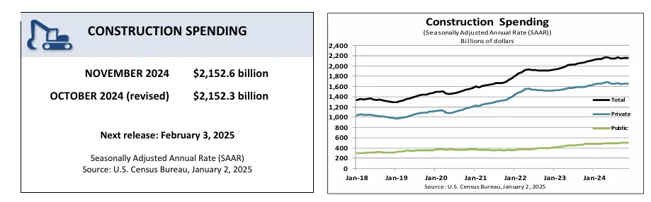 us-construction-spending-november-2024-1.png