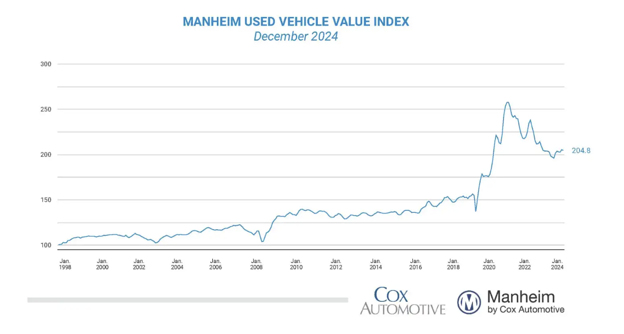 manheim-used-vehicle-value-index-december-2024-(final)-1.png
