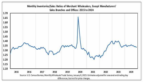 us-wholesale-inventories-november-2024-1.png