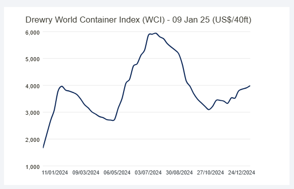 drewry-world-container-index-week-of-january-9th-1.png