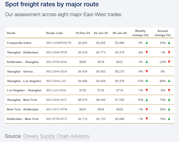 drewry-world-container-index-week-of-january-9th-2.png