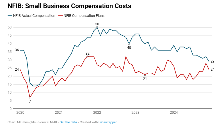 nfib-small-business-optimism-december-2024-4.png