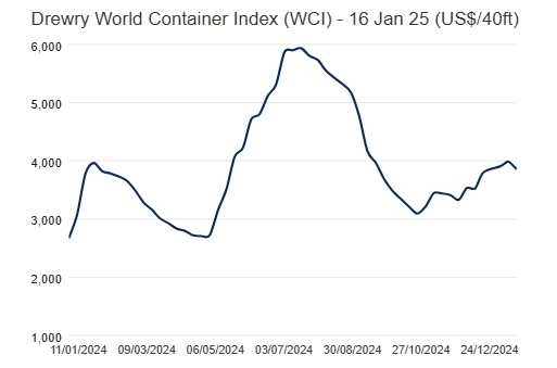 drewry-world-container-index-week-of-january-16th-1.png