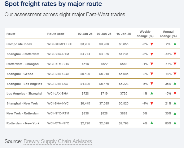 drewry-world-container-index-week-of-january-16th-2.png
