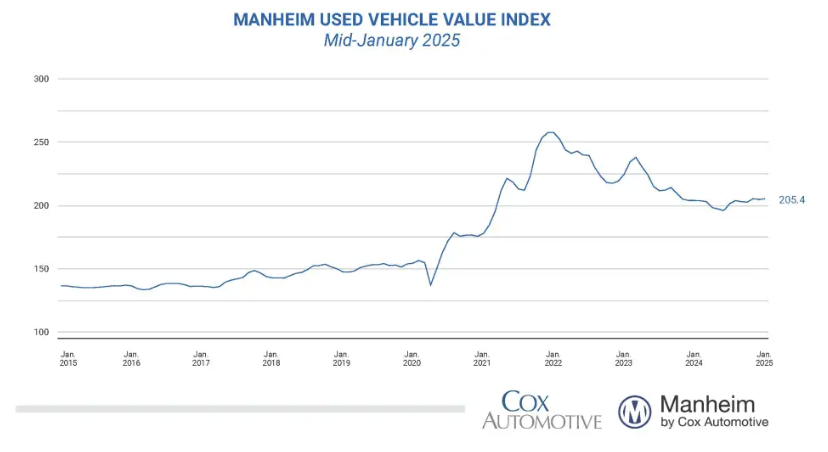 manheim-used-vehicle-value-index-january-2025-(preliminary-mid-month)-1.png