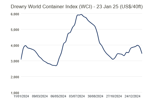 drewry-world-container-index-week-of-january-23rd-1.png