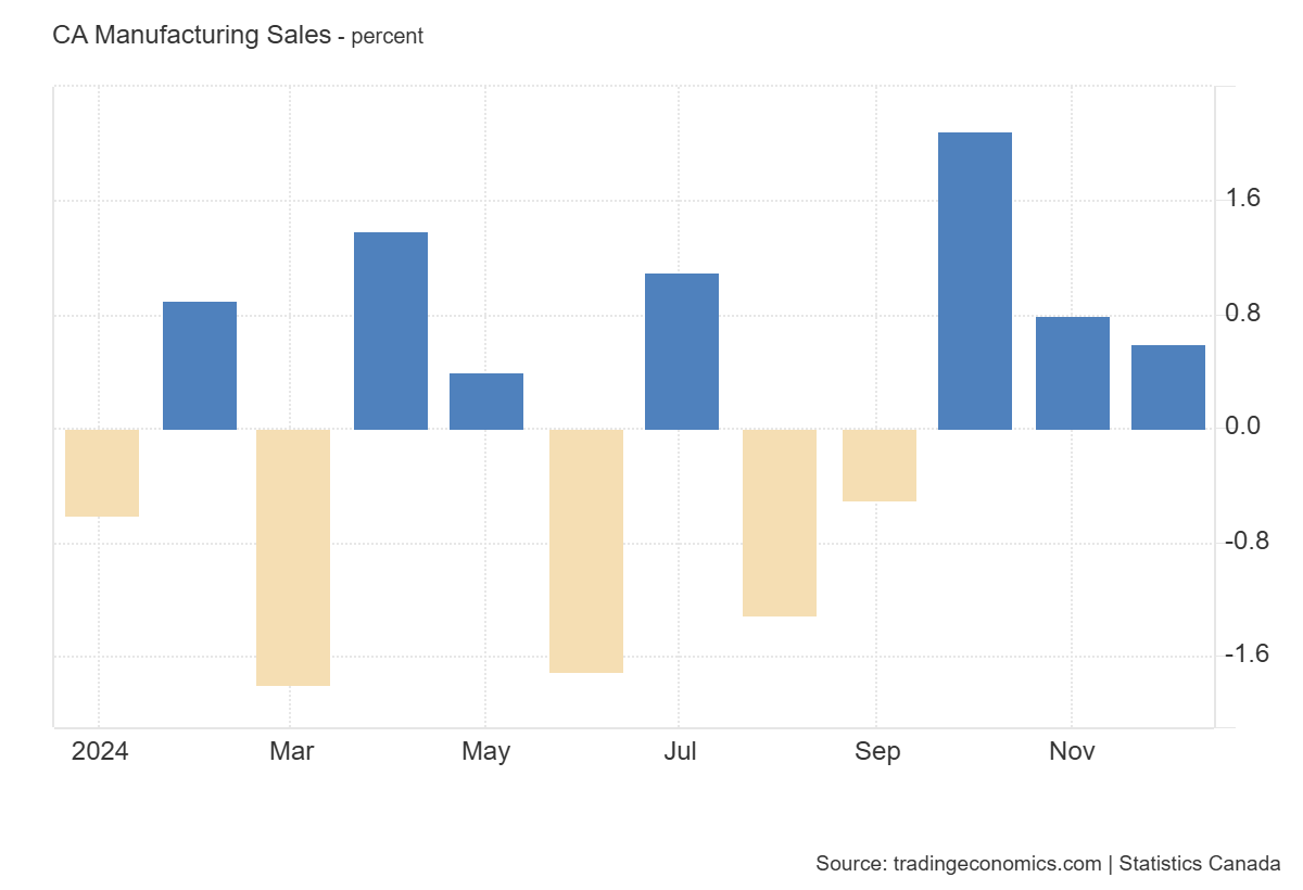 canada-manufacturing-sales-december-2024-(preliminary)-1.png