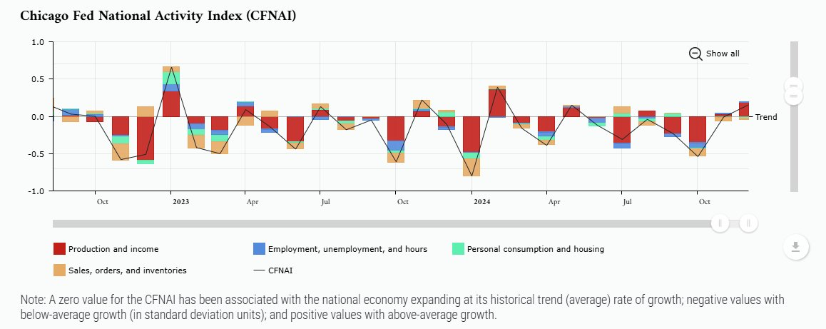 chicago-fed-national-activity-index-december-2024-1.png