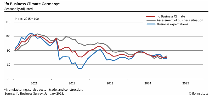 ifo-business-climate-germany-index-january-2025-1.png