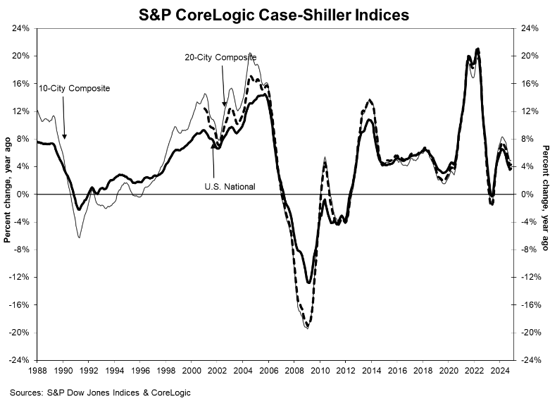 s&p-case-shiller-home-price-index-november-2024-1.png