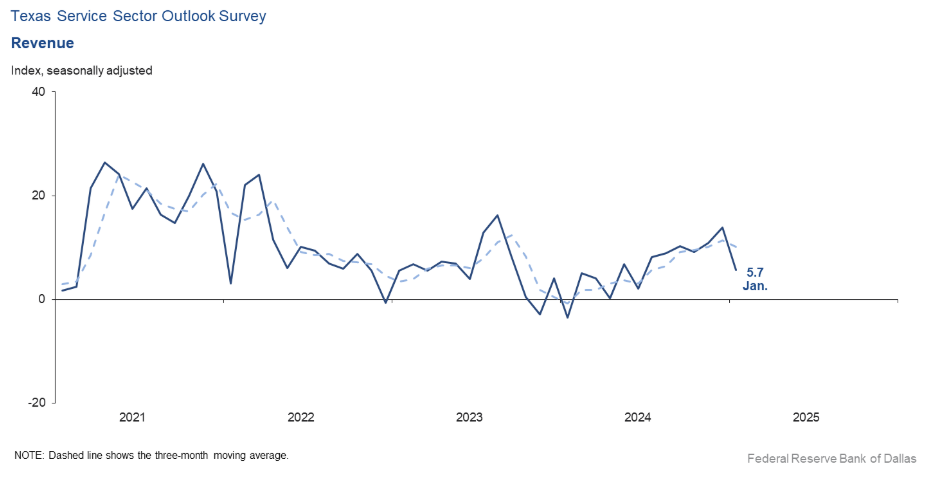 texas-service-sector-outlook-survey-january-2025-1.png