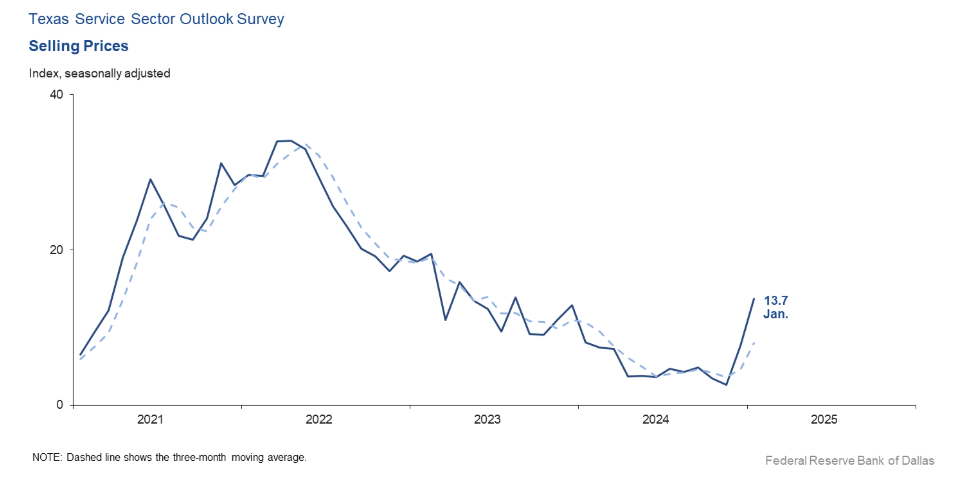 texas-service-sector-outlook-survey-january-2025-2.png