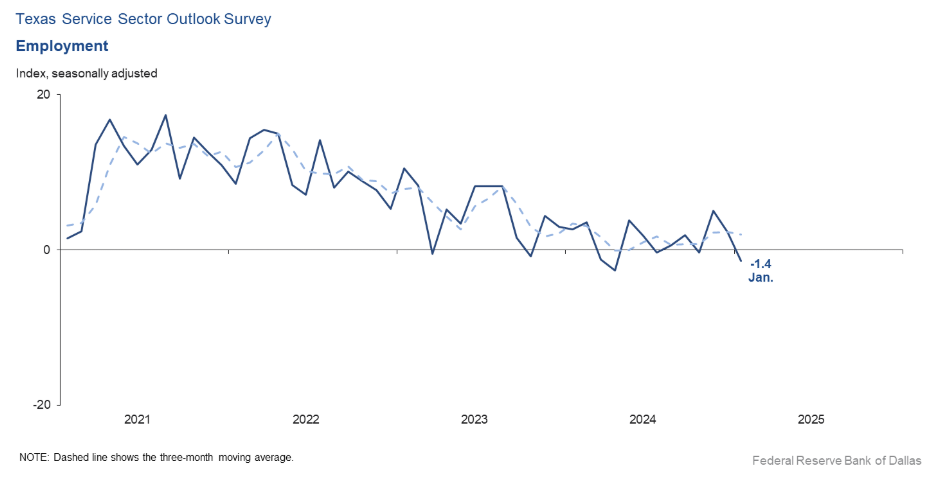 texas-service-sector-outlook-survey-january-2025-3.png