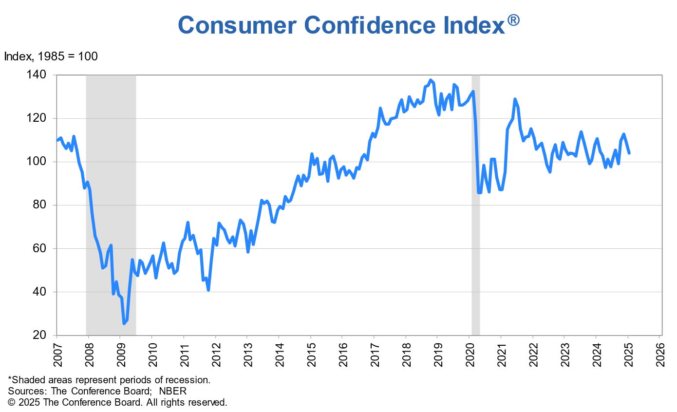 us-conference-board-consumer-confidence-january-2025-1.png