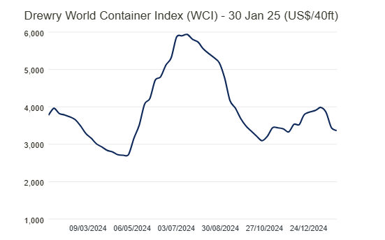 drewry-world-container-index-week-of-january-30th-1.png