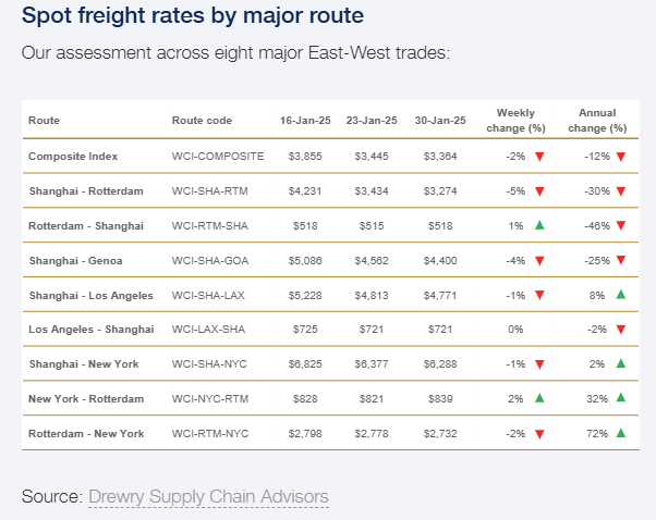 drewry-world-container-index-week-of-january-30th-2.png