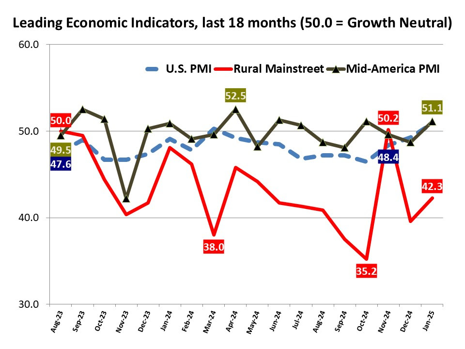 creighton-university-mid-american-pmi-january-2025-1.jpg