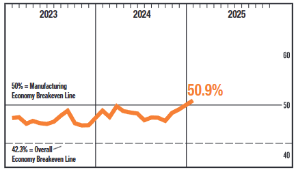 ism-manufacturing-pmi-january-2025-1.png