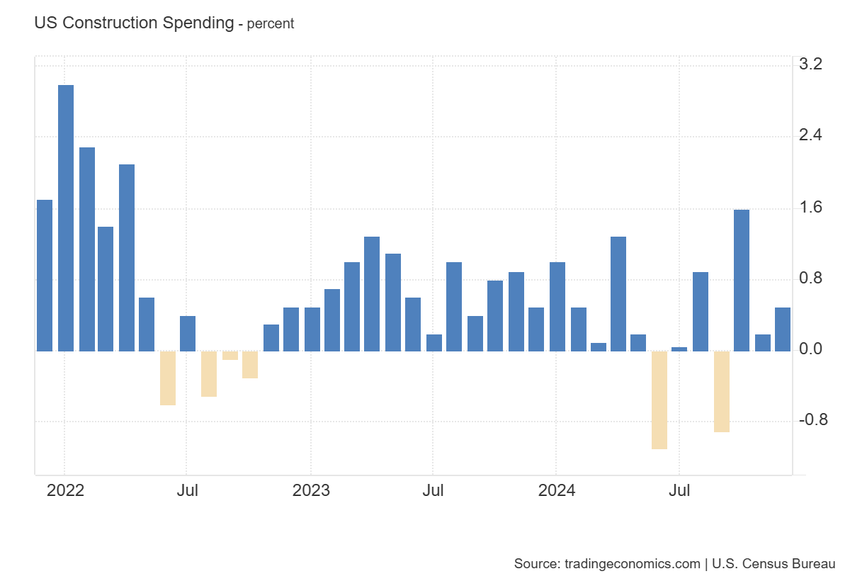 us-construction-spending-december-2024-1.png