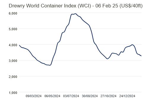 drewry-world-container-index-week-of-february-6th-1.png