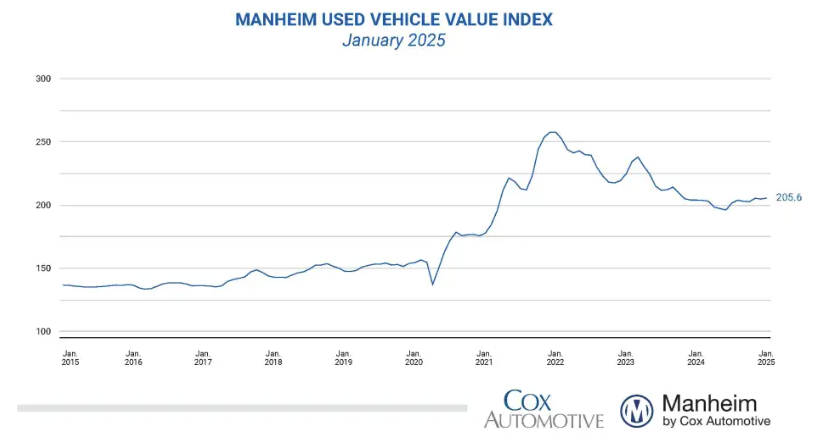 manheim-used-vehicle-value-index-january-2025-(final)-1.png
