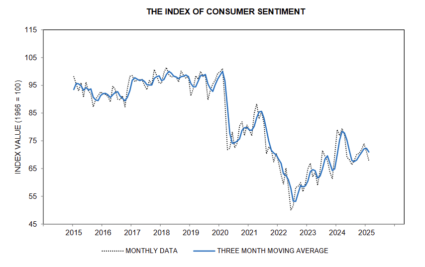 umich-index-of-consumer-sentiment-february-2025-(preliminary)-1.png