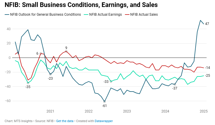 nfib-small-business-optimism-january-2025-1.png