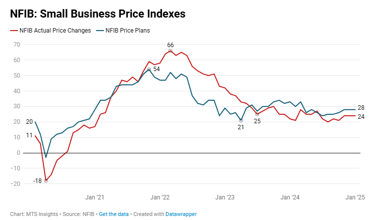 nfib-small-business-optimism-january-2025-2.png
