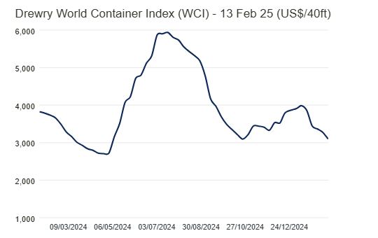 drewry-world-container-index-week-of-february-13th-1.png