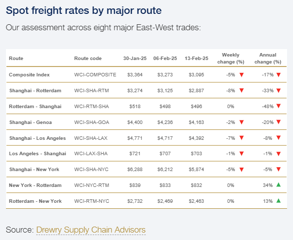 drewry-world-container-index-week-of-february-13th-2.png