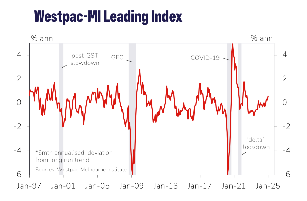 westpac-melbourne-institute-leading-index-january-2025-1.png