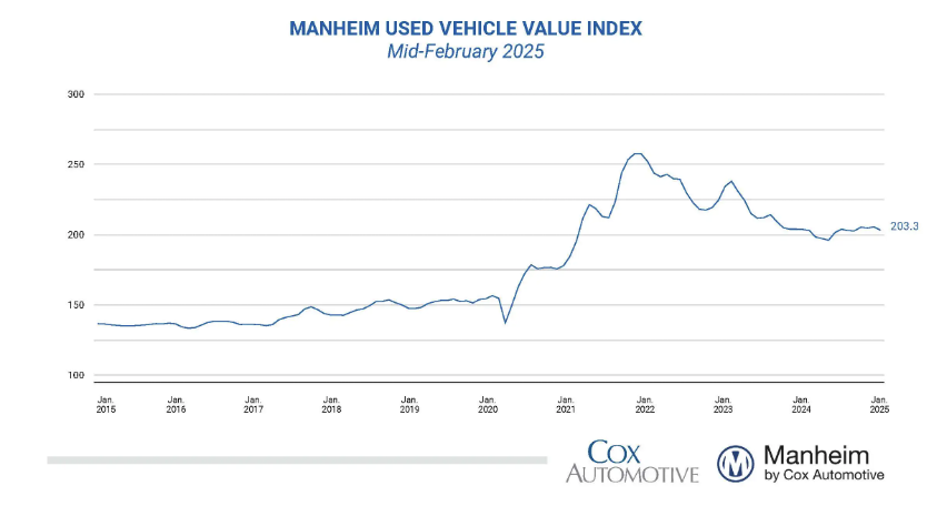 manheim-used-vehicle-value-index-february-2025-(preliminary-mid-month)-1.png