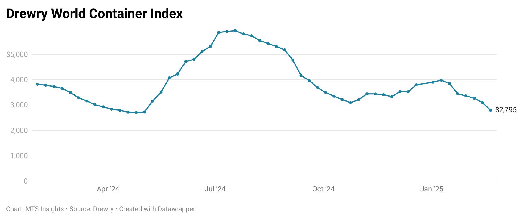 drewry-world-container-index-week-of-february-20th-1.png