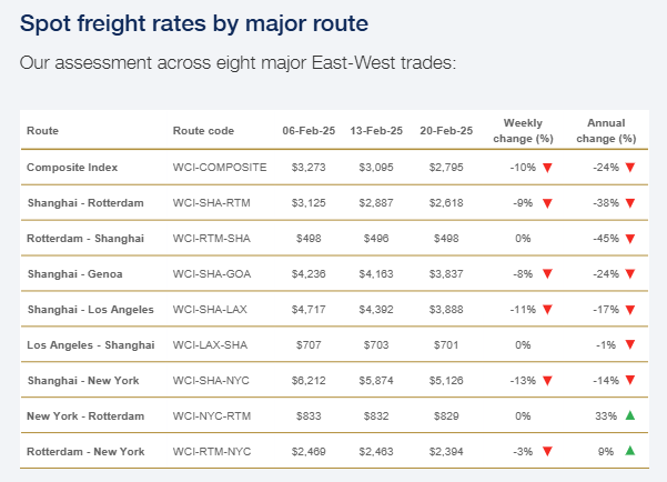 drewry-world-container-index-week-of-february-20th-2.png