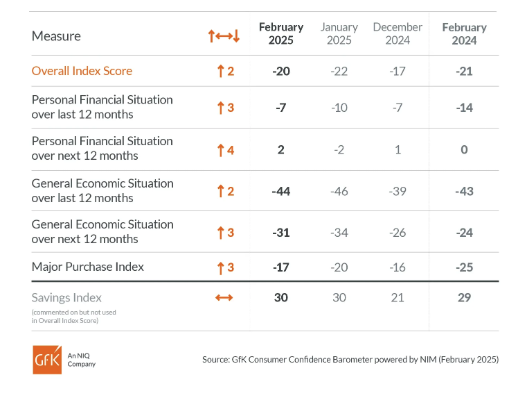 gfk-uk-consumer-confidence-february-2025-1.png