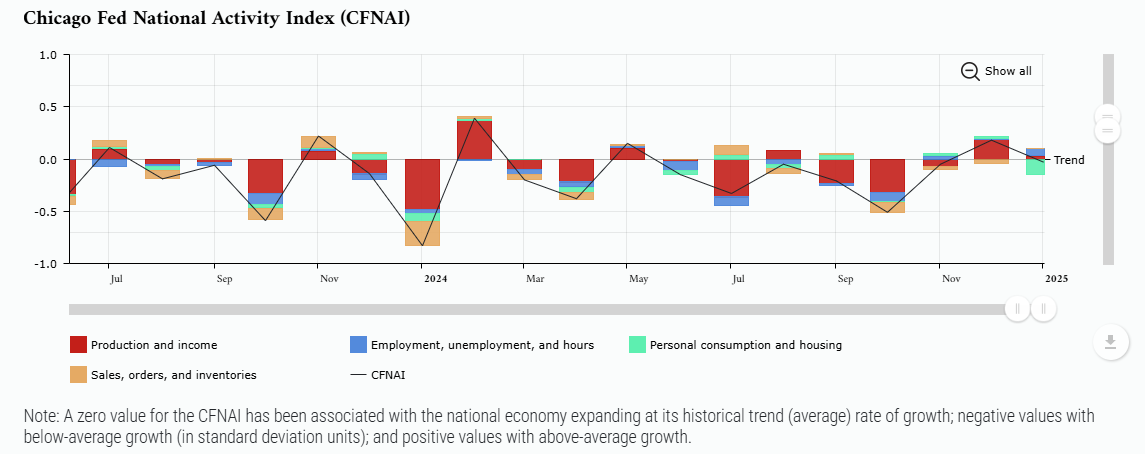 chicago-fed-national-activity-index-january-2025-1.png